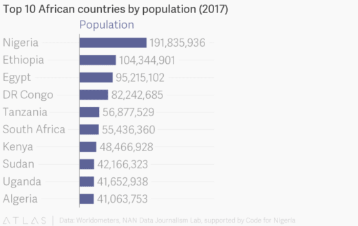 NPC puts Nigeria’s population at 198m