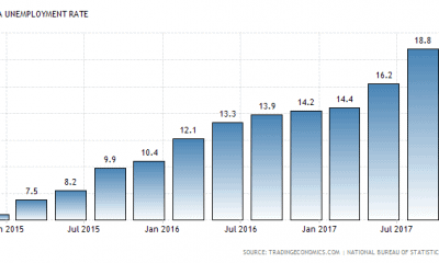 NPC Says Poverty & Unemployment  Rate In Nigeria has Increased By 18.4 Per cent 