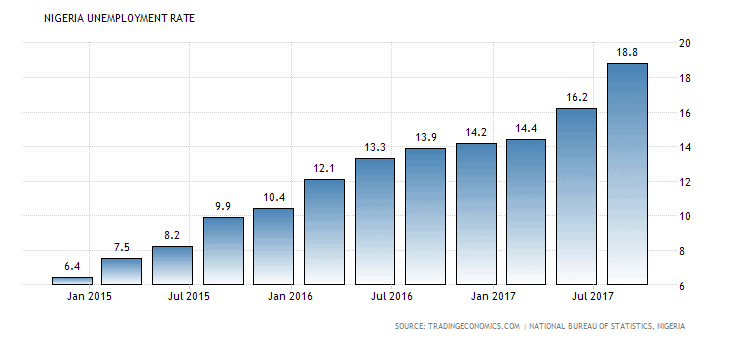 NPC Says Poverty & Unemployment  Rate In Nigeria has Increased By 18.4 Per cent 