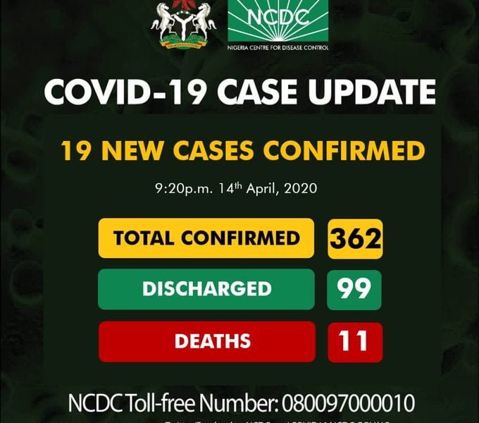 Beaking: Nigeria Records 19 New COVID-19 Cases, 14 In Lagos