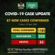 Breaking: NCDC Announces New 87 Cases Of Coronavirus In Nigeria, 33 In Lagos
