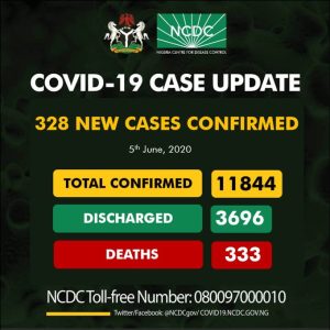 Breaking: Nigeria Records 328 COVID-19 Cases, 121 In Lagos (See Breakdown)