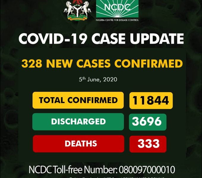 Breaking: Nigeria Records 328 COVID-19 Cases, 121 In Lagos (See Breakdown)