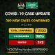 Nigeria Records 389 COVID-19 Cases, 66 In Lagos (See Breakdown)