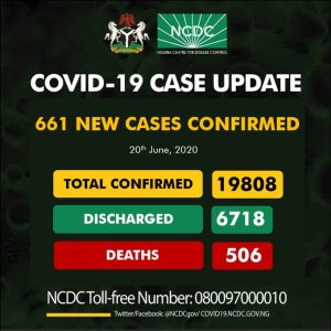 NCDC Reports 661 Cases Of Coronavirus In Nigeria, 230 In Lagos