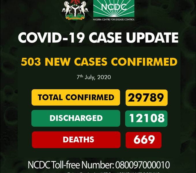 NCDC Reports 503 Cases Of Coronavirus In Nigeria, Breakdown Of Cases By State