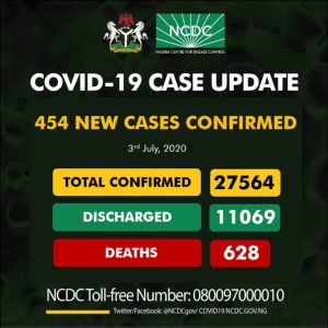 NCDC Reports 454 Cases Of Coronavirus In Nigeria, Breakdown Of Cases By State