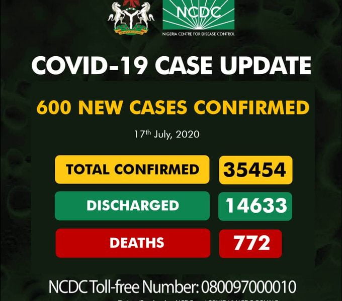NCDC Reports 600 Cases Of Coronavirus In Nigeria, Breakdown Of Cases By State