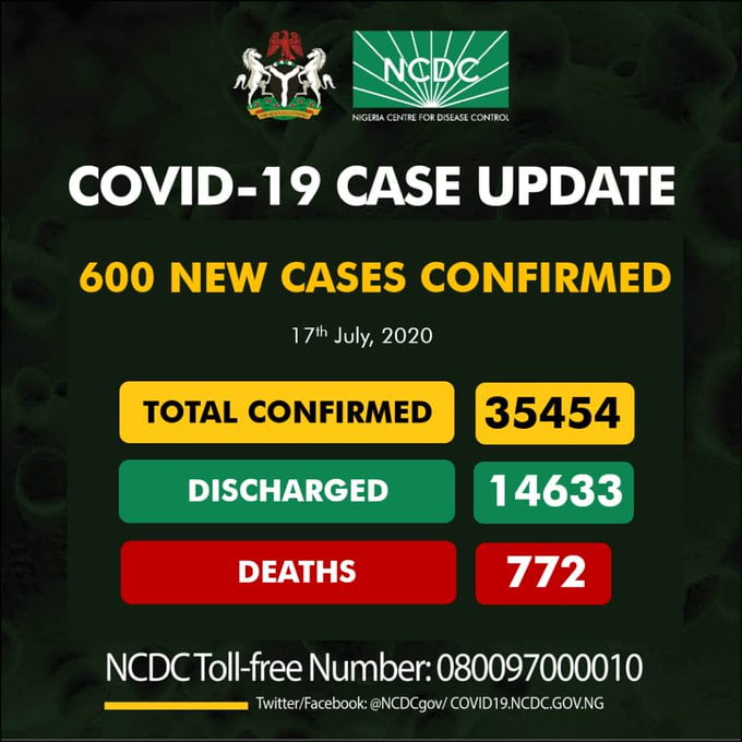 NCDC Reports 600 Cases Of Coronavirus In Nigeria, Breakdown Of Cases By State