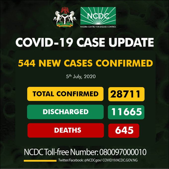 NCDC Reports 544 Cases Of Coronavirus In Nigeria, Breakdown Of Cases By State