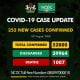 Coronavirus: NCDC Confirms 252 New COVID-19 Cases In Nigeria