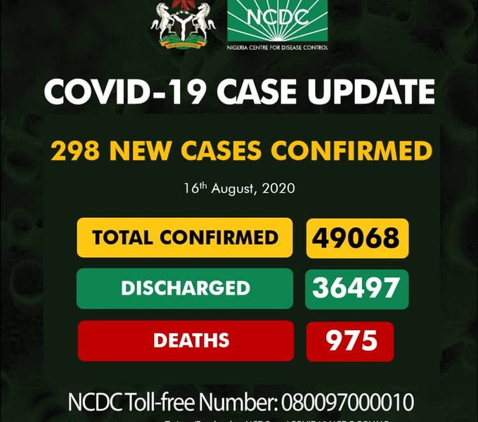 JUST IN: NCDC Reports New 298 Cases Of Coronavirus In Nigeria