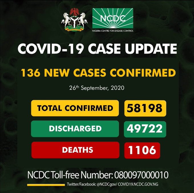 Coronavirus: NCDC Confirms 136 New COVID-19 Cases In Nigeria