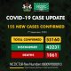 NCDC Records 155 New Cases of Coronavirus