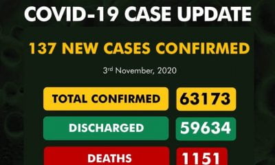 Coronavirus: NCDC Confirms 137 New COVID-19 Cases In Nigeria