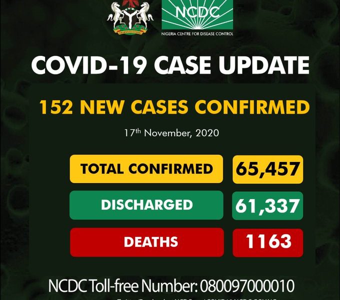 Coronavirus: Again, NCDC Confirms 152 New COVID-19 Cases In Nigeria