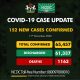 Coronavirus: Again, NCDC Confirms 152 New COVID-19 Cases In Nigeria