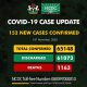 Coronavirus: NCDC Confirms 152 New COVID-19 Cases In Nigeria