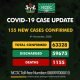 Coronavirus: NCDC Confirms 155 New COVID-19 Cases In Nigeria