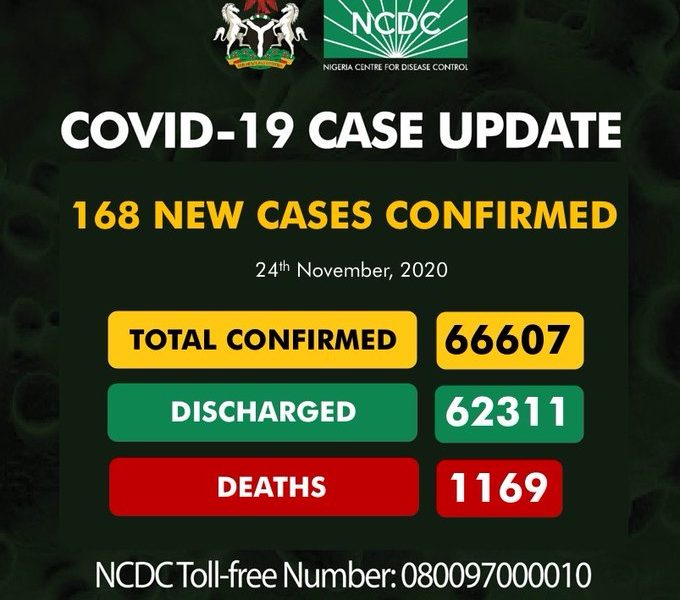Coronavirus: NCDC Confirms 168 New COVID-19 Cases In Nigeria