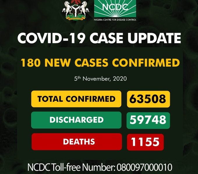 Coronavirus: NCDC Confirms 180 New COVID-19 Cases In Nigeria