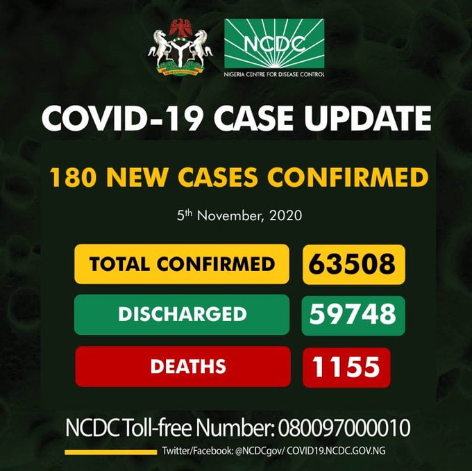 Coronavirus: NCDC Confirms 180 New COVID-19 Cases In Nigeria