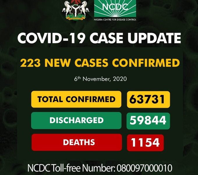 Coronavirus: NCDC Confirms 223 New COVID-19 Cases In Nigeria