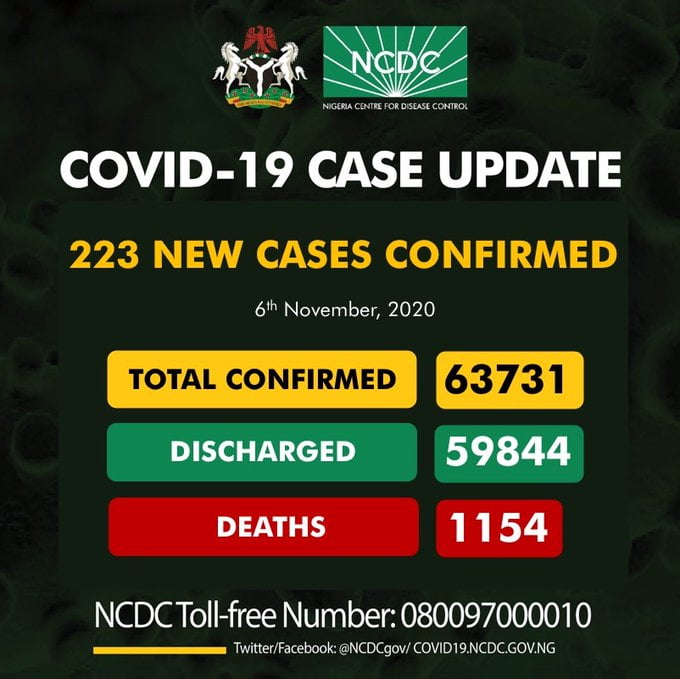 Coronavirus: NCDC Confirms 223 New COVID-19 Cases In Nigeria