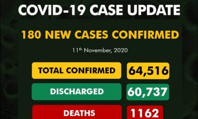 Coronavirus: NCDC Confirms New 180 COVID-19 Cases In Nigeria
