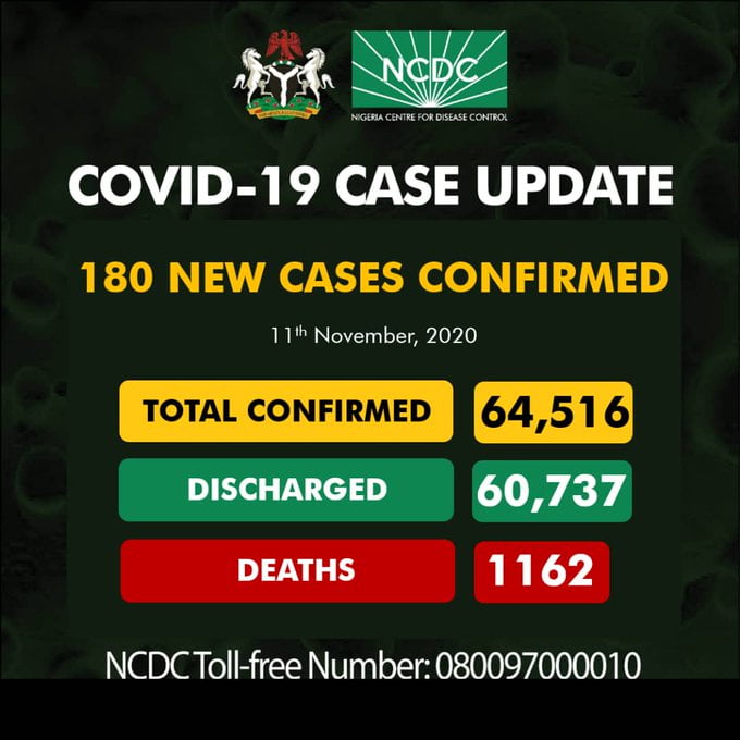 Coronavirus: NCDC Confirms New 180 COVID-19 Cases In Nigeria