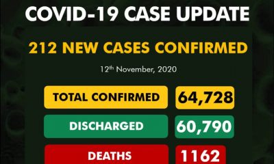 Coronavirus: NCDC Confirms 212 New COVID-19 Cases In Nigeria