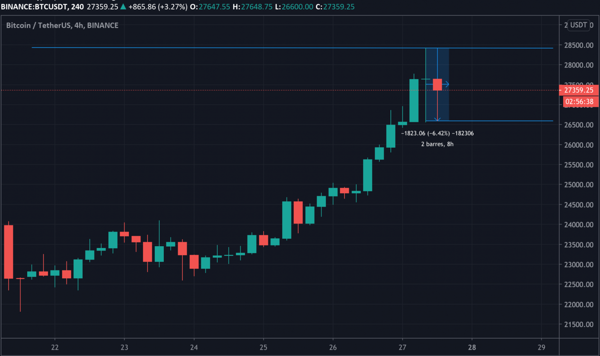 BTC price evolution - Source: Trading View - BTC / USDT