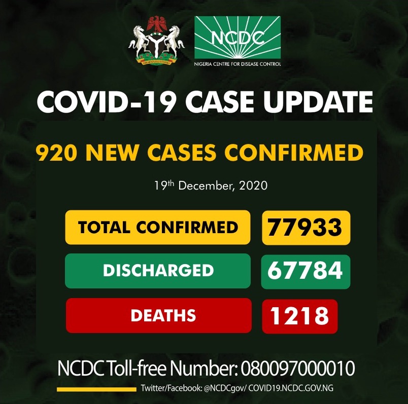 NCDC Records 920 New Cases of COVID-19