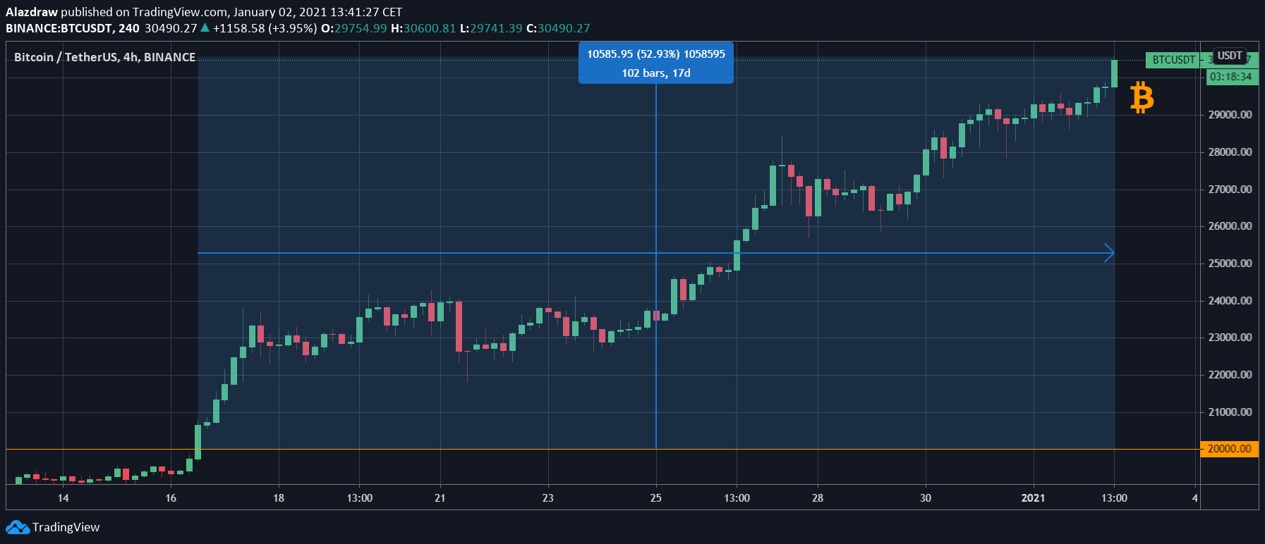 Bitcoin (BTC) price since its previous all time high on December 16, 2020