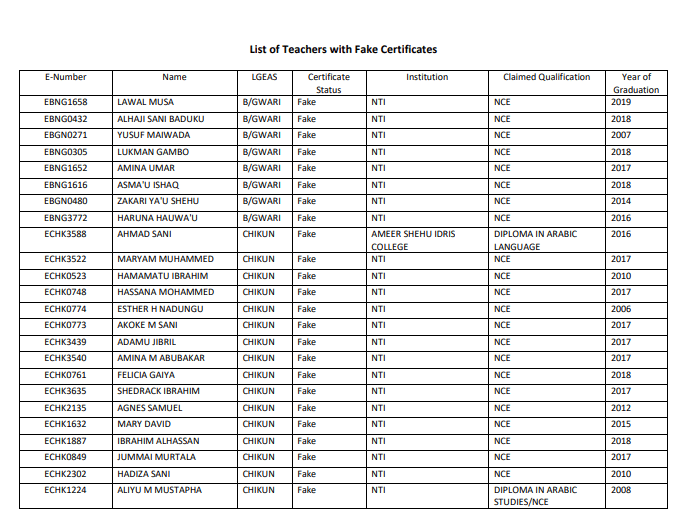 Certificate Forgery: Kaduna Govt Releases Names Of Sacked Teachers (Full List)