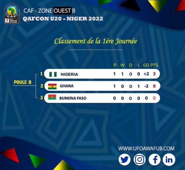 U20 WAFU B: Ladan Bosso Eyes Semifinal Place As Flying Eagles Face Burkina Faso In Final Group Game