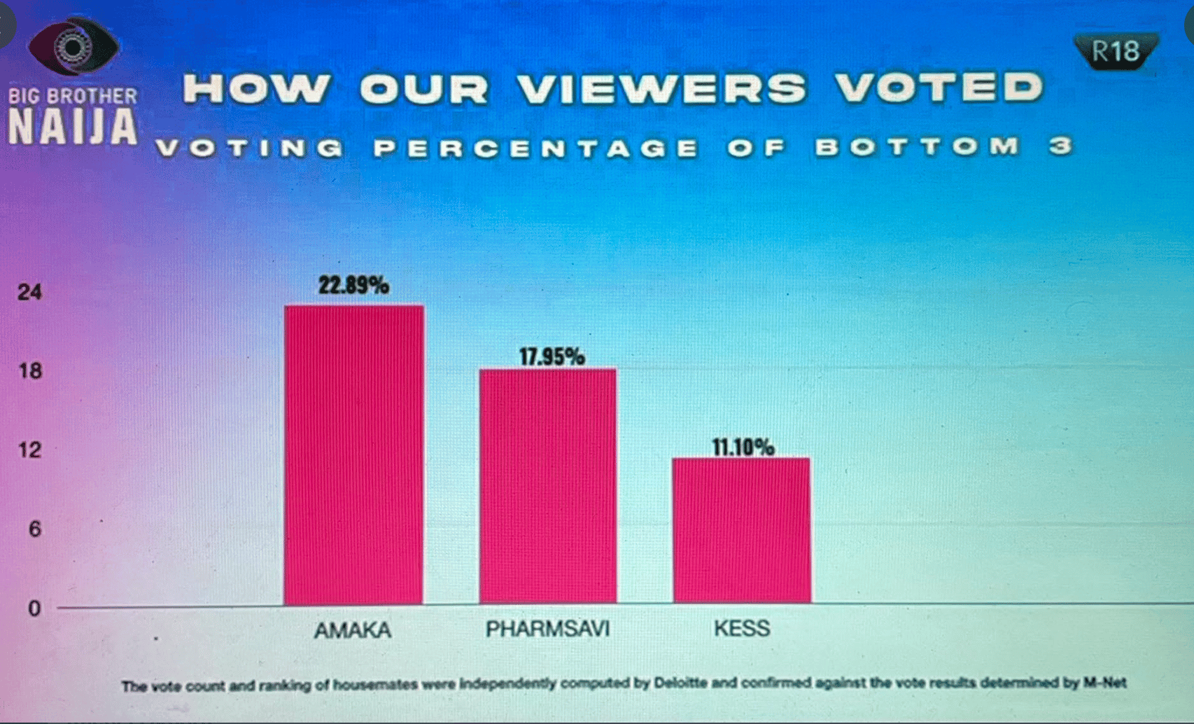 BBNaija S7: See How Viewers Voted For Amaka, Kess, Pharmsavi