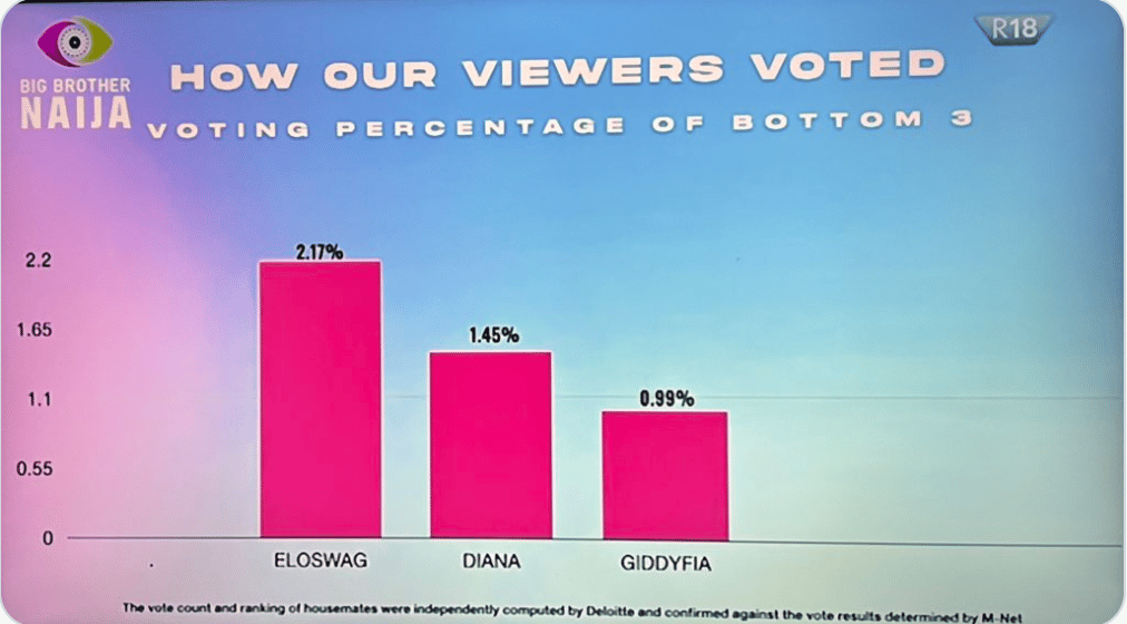 BBNaija votes