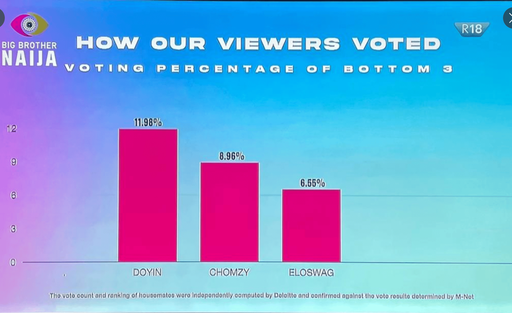 BBNaija S7: See How Viewers Voted Chomzy, Doyin, Eloswag For Eviction
