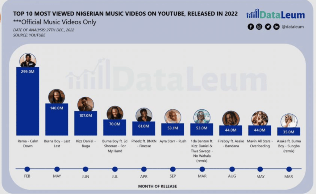 Most viewed nigerian music online video on youtube 2021