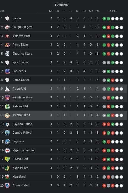2023-2024 NPFL Matchday 3 Results, Current Standings