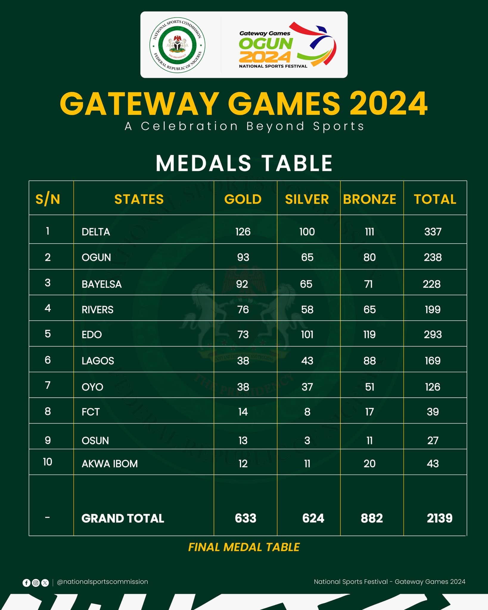 Tinubu Applauds Ogun For Hosting World-Class National Sports Festival [Final Medal Table]