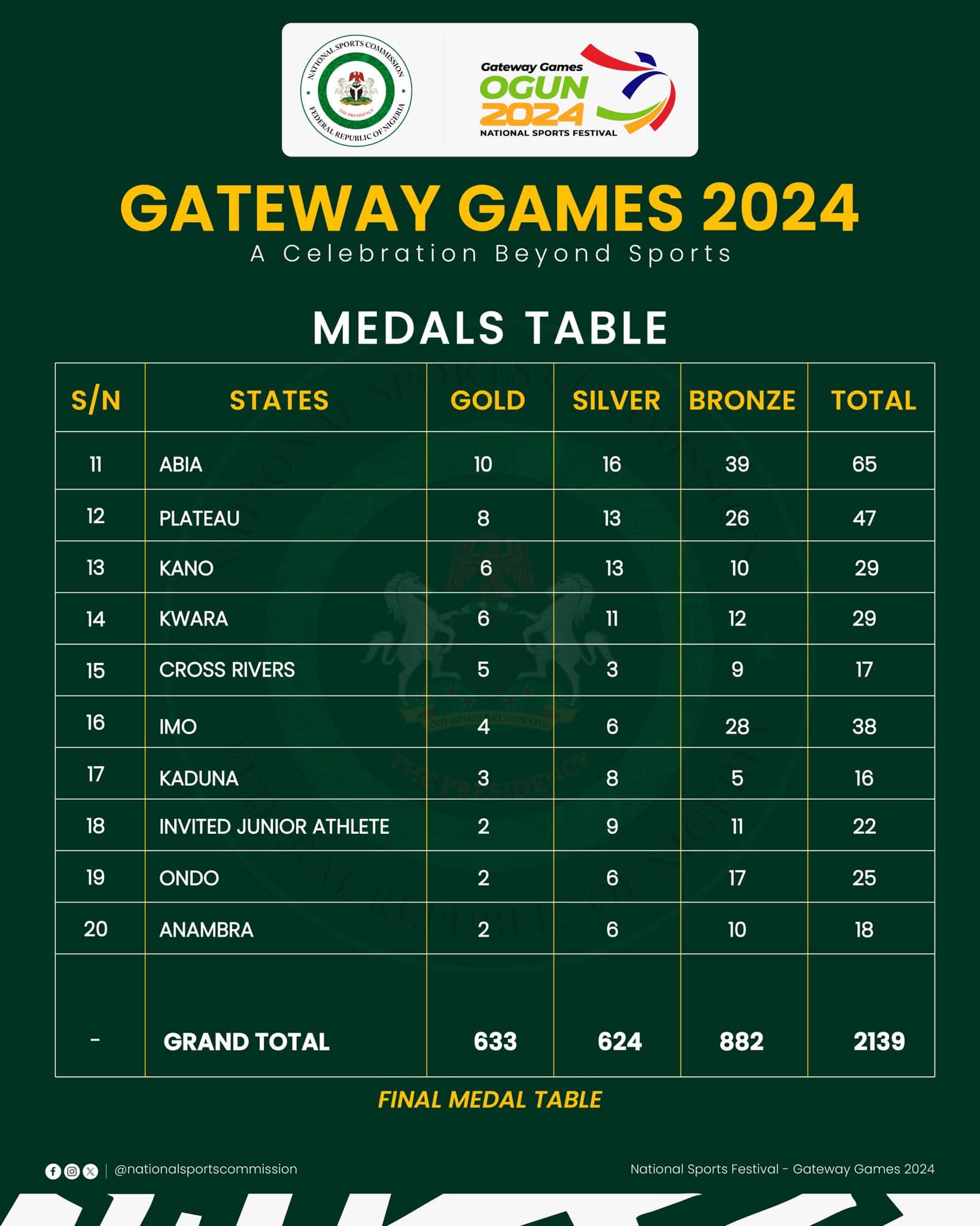 Tinubu Applauds Ogun For Hosting World-Class National Sports Festival [Final Medal Table]