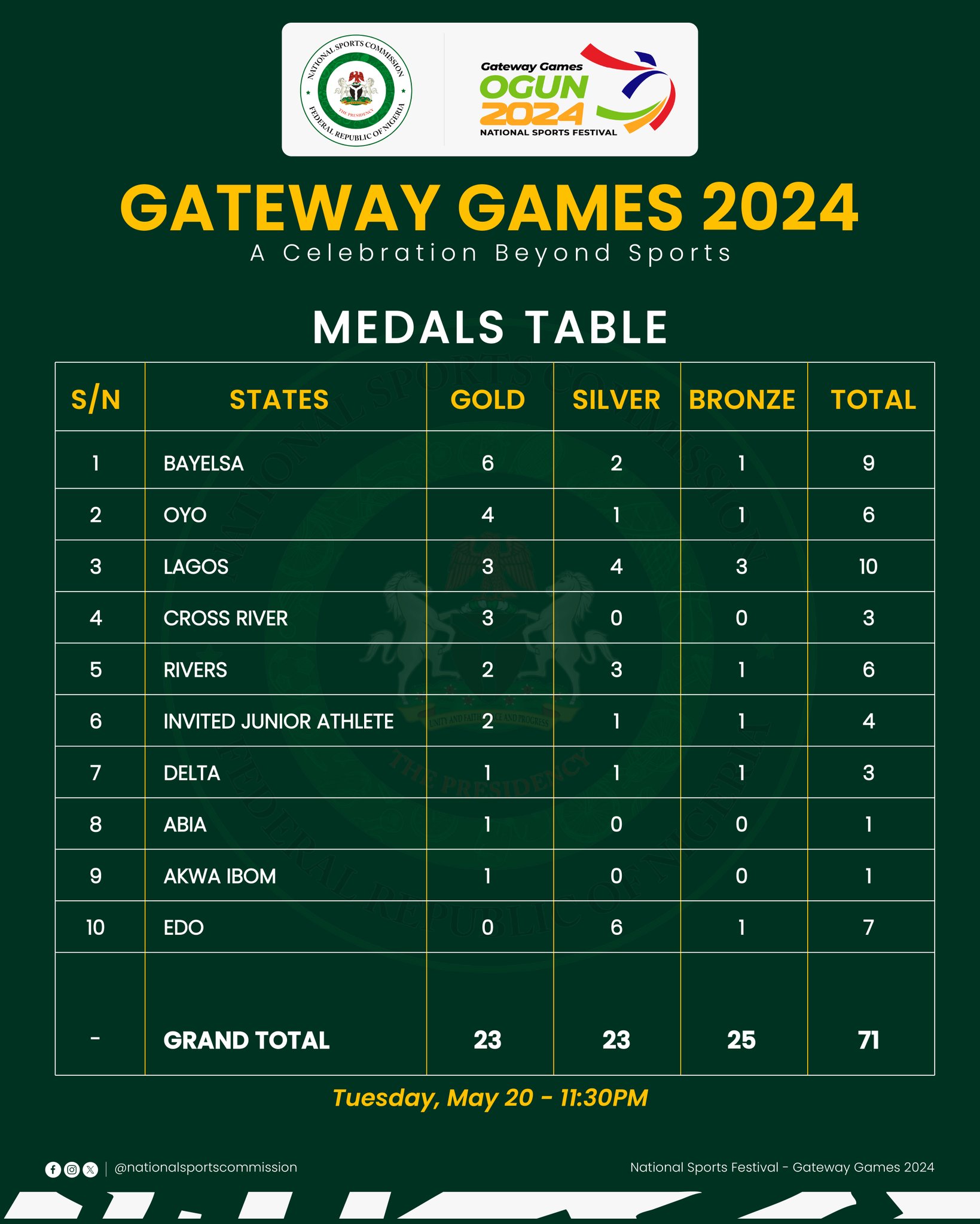 Team Bayelsa Top Medal Table At National Sports Festival