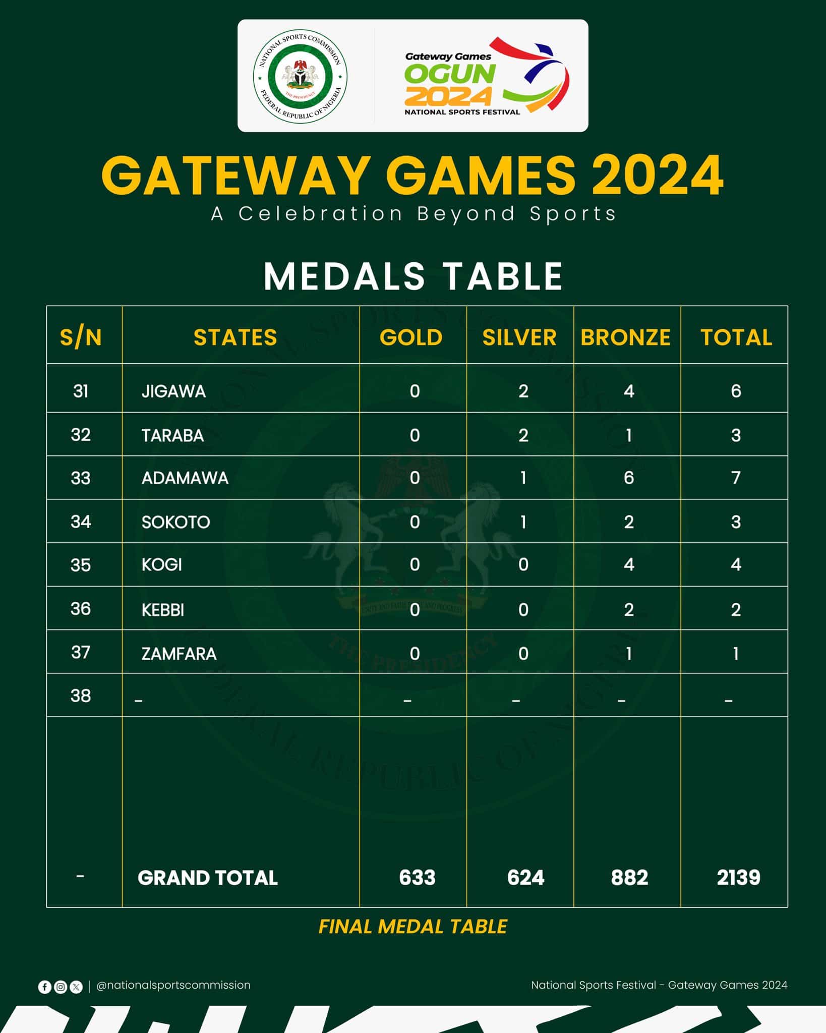 Tinubu Applauds Ogun For Hosting World-Class National Sports Festival [Final Medal Table]