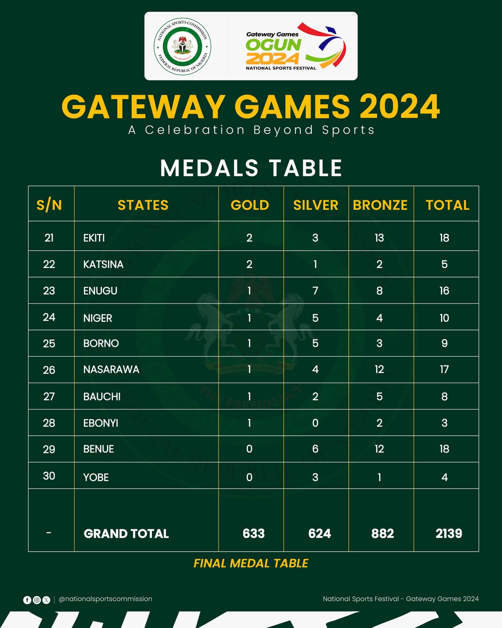 Tinubu Applauds Ogun For Hosting World-Class National Sports Festival [Final Medal Table]