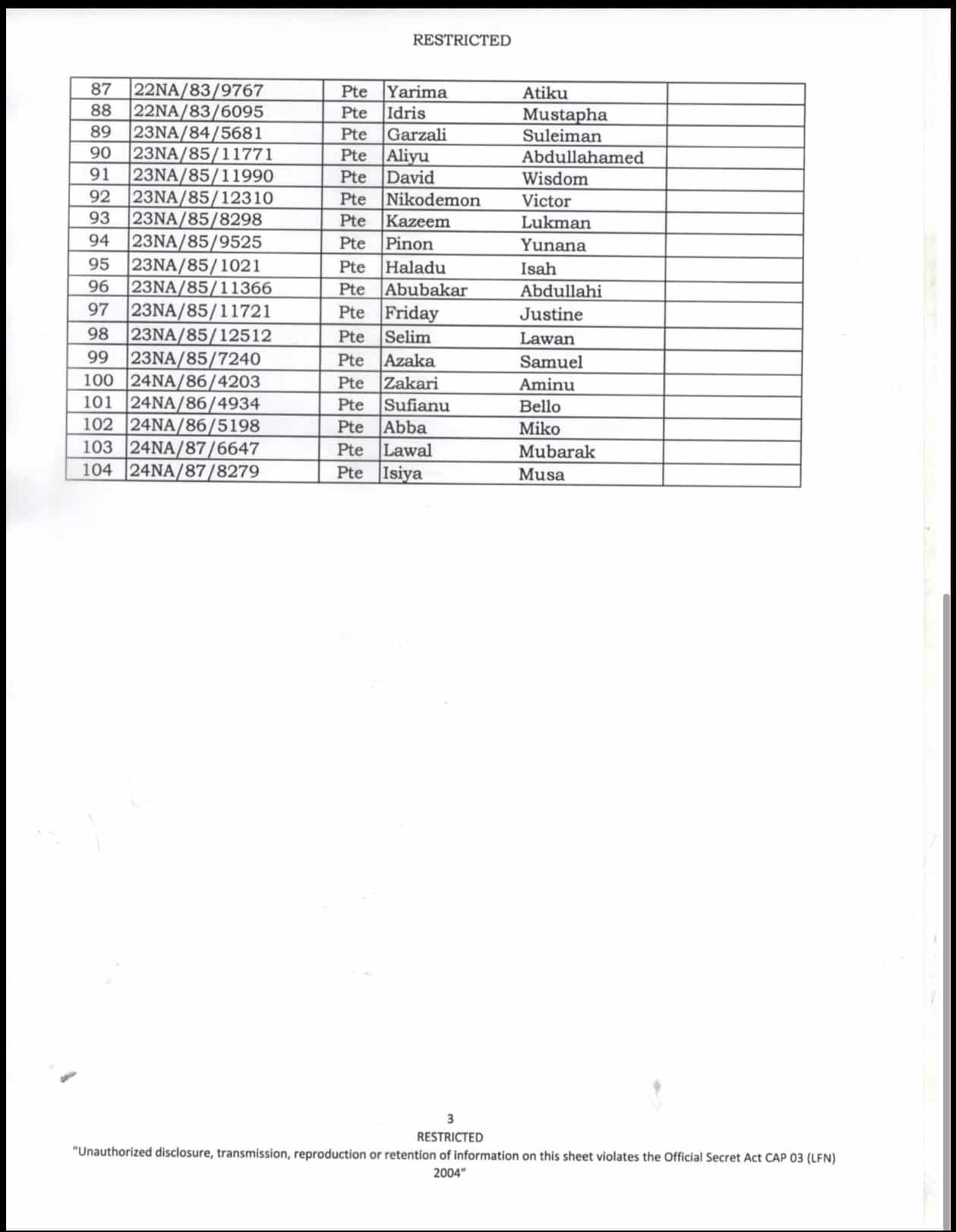 Full List Of 104 Nigerian Soldiers Declared Missing After Boko Haram Attack