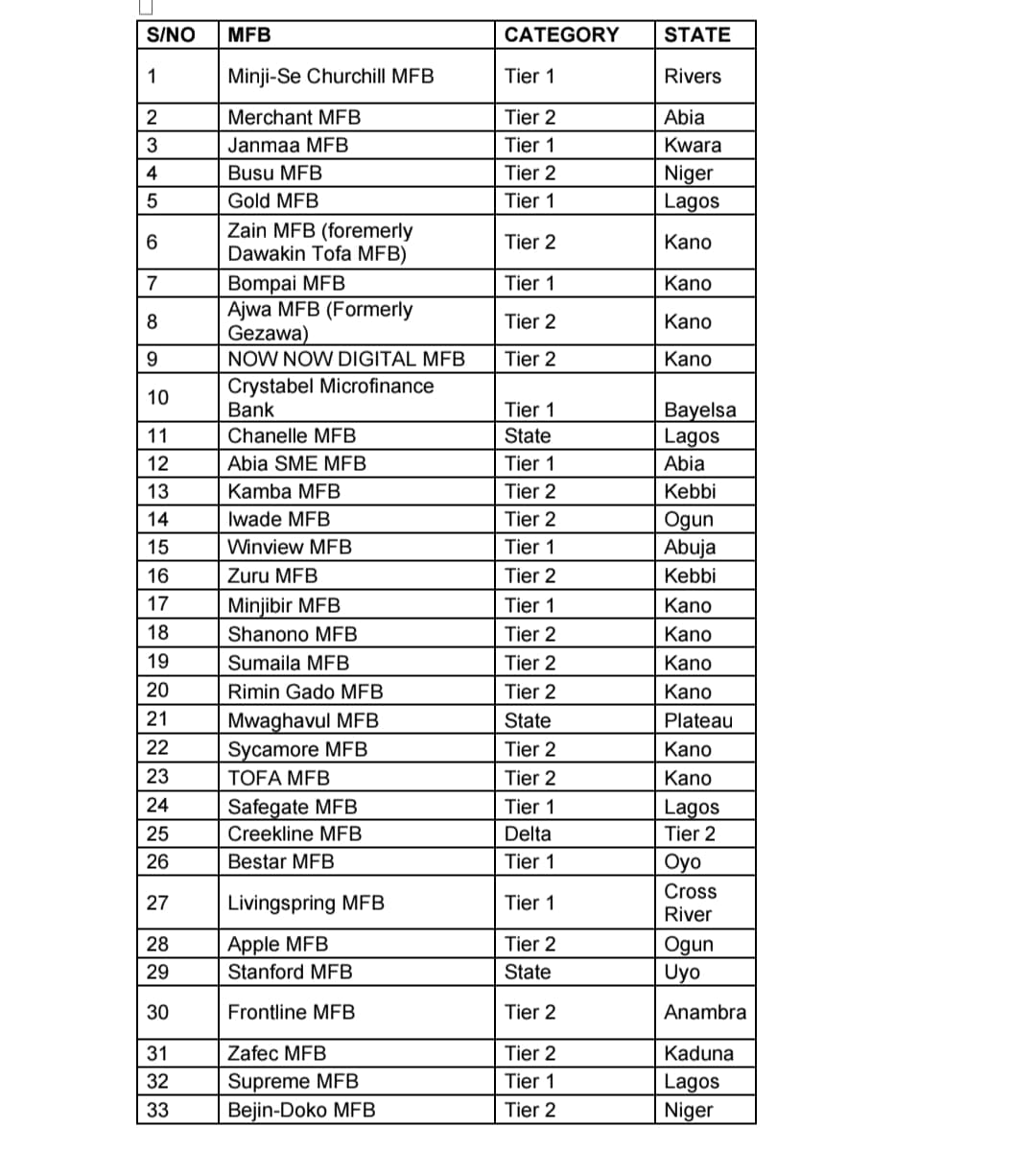 Full List: CBN Revokes Licenses Of 46 Microfinance Banks