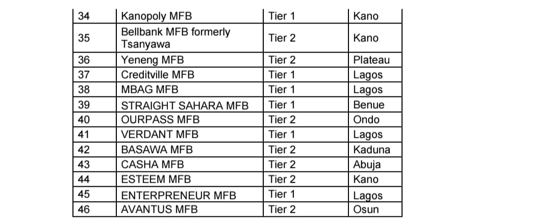 Full List: CBN Revokes Licenses Of 46 Microfinance Banks