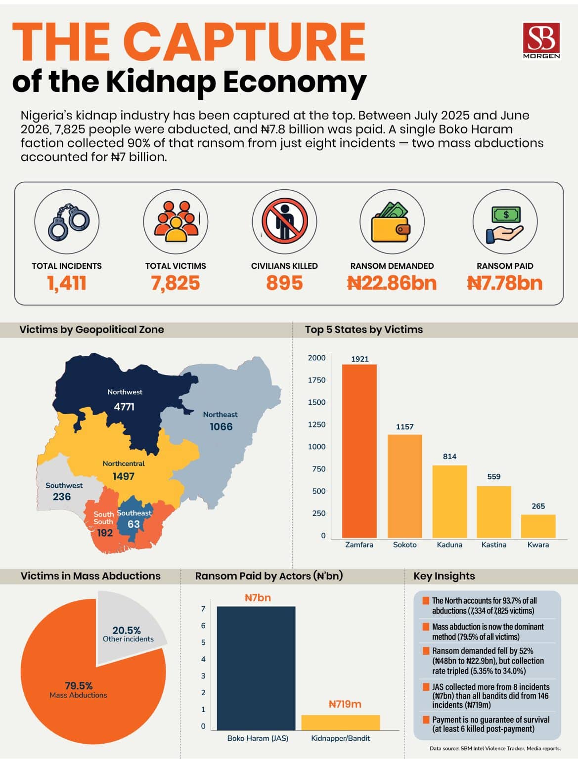 Kidnappers Rake In ₦7.7 Billion In Ransom Payments Across Nigeria – Report